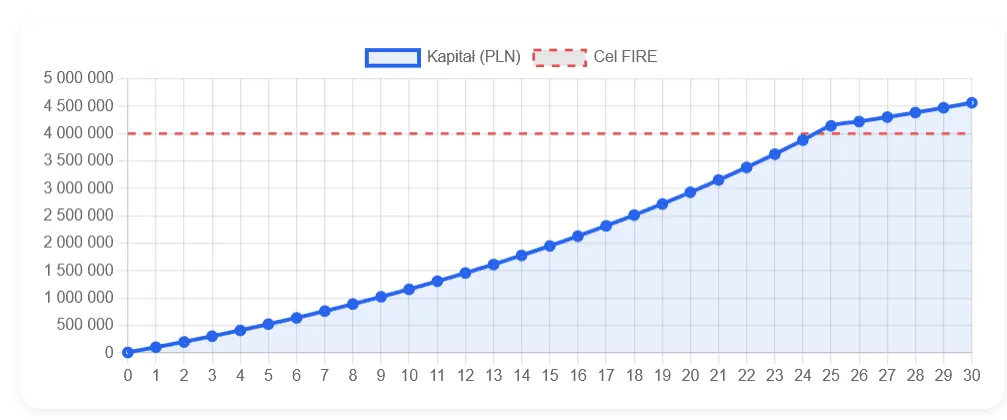 Kalkulator FIRE – oblicz datę swojej emerytury