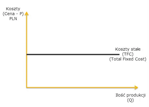 Kształtowanie się całkowitych kosztów stałych na wykresie