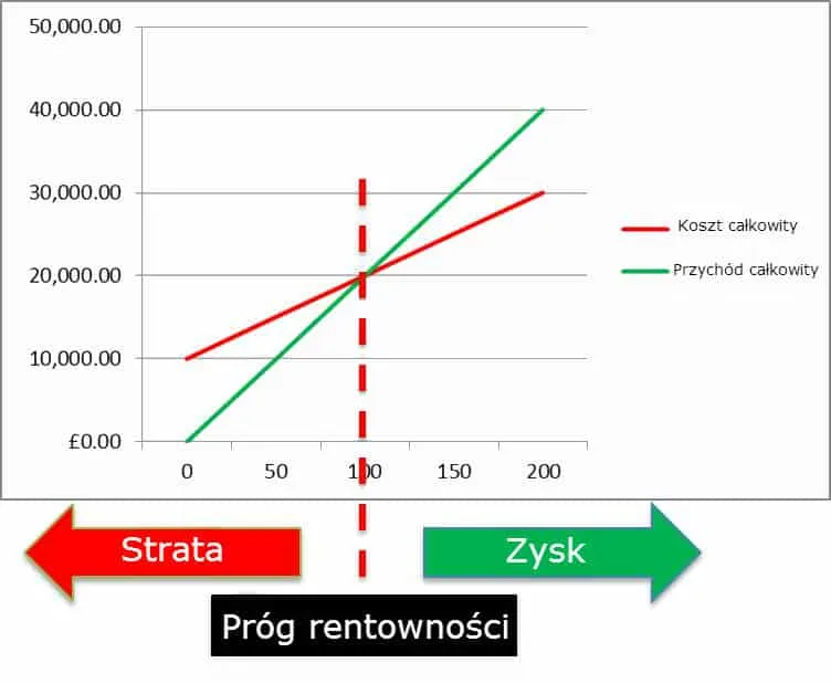 Co to jest próg rentowności?
